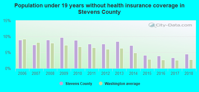 Population under 19 years without health insurance coverage in Stevens County