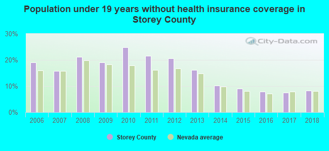 Population under 19 years without health insurance coverage in Storey County
