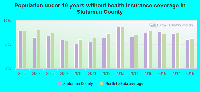 Population under 19 years without health insurance coverage in Stutsman County