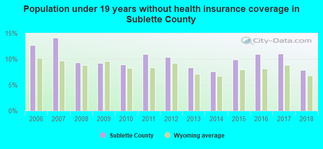 Population under 19 years without health insurance coverage in Sublette County