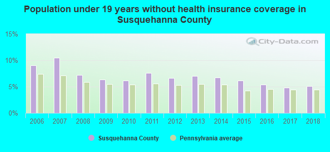 Population under 19 years without health insurance coverage in Susquehanna County