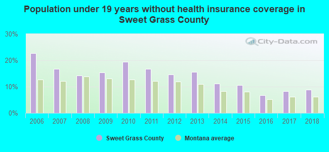 Population under 19 years without health insurance coverage in Sweet Grass County