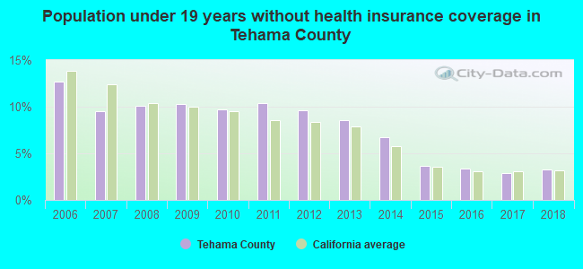 Population under 19 years without health insurance coverage in Tehama County