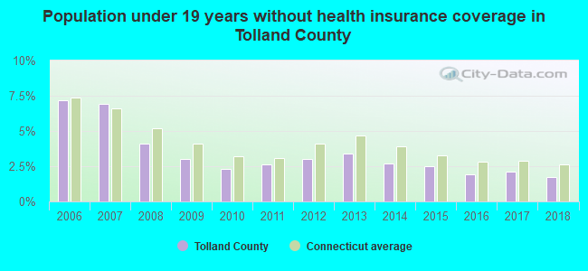 Population under 19 years without health insurance coverage in Tolland County