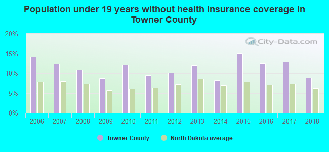 Population under 19 years without health insurance coverage in Towner County