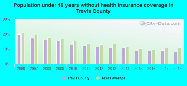 Population under 19 years without health insurance coverage in Travis County