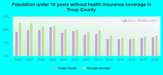 Population under 19 years without health insurance coverage in Troup County