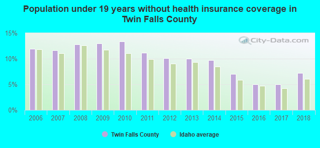 Population under 19 years without health insurance coverage in Twin Falls County