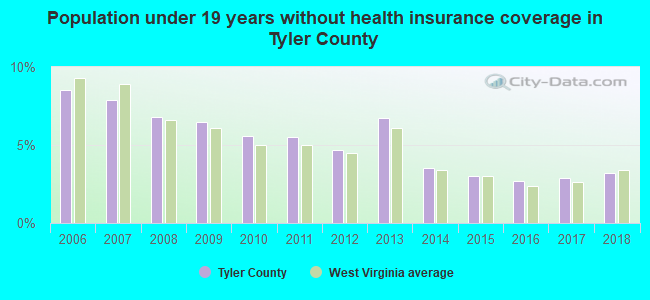 Population under 19 years without health insurance coverage in Tyler County