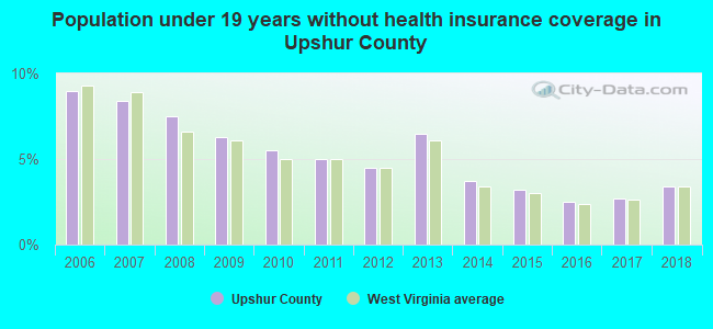 Population under 19 years without health insurance coverage in Upshur County