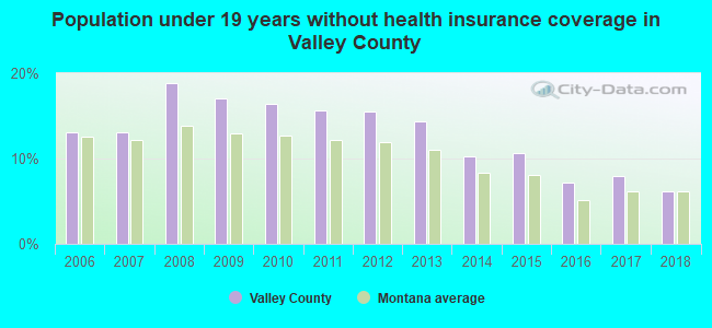 Population under 19 years without health insurance coverage in Valley County