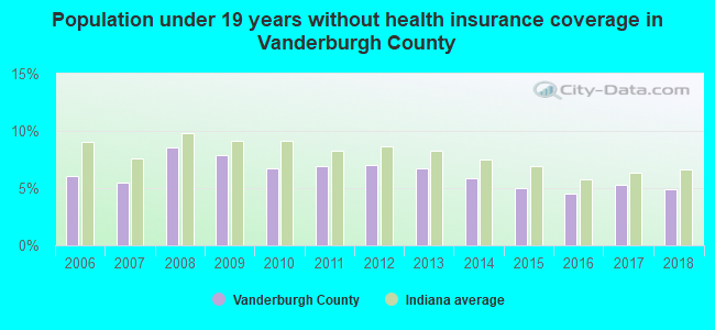 Population under 19 years without health insurance coverage in Vanderburgh County