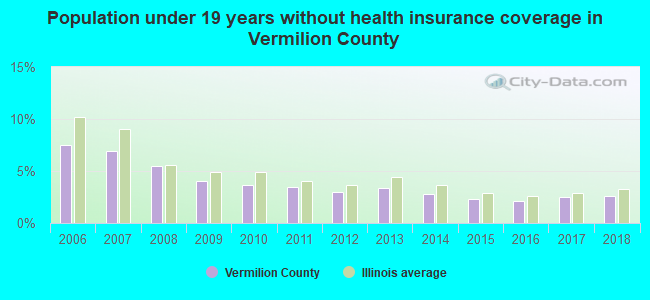 Population under 19 years without health insurance coverage in Vermilion County