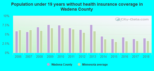 Population under 19 years without health insurance coverage in Wadena County