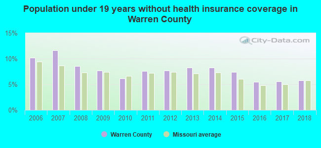 Population under 19 years without health insurance coverage in Warren County