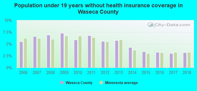 Population under 19 years without health insurance coverage in Waseca County