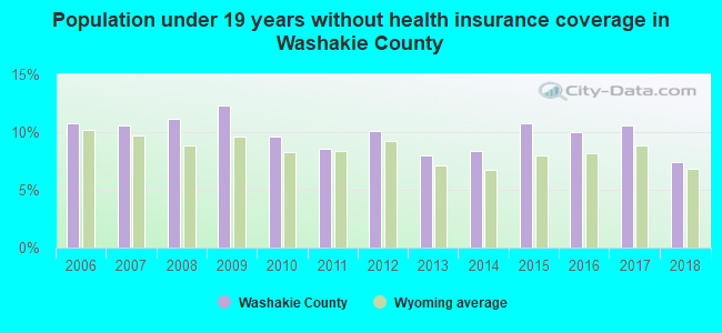 Population under 19 years without health insurance coverage in Washakie County
