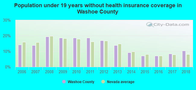 Population under 19 years without health insurance coverage in Washoe County