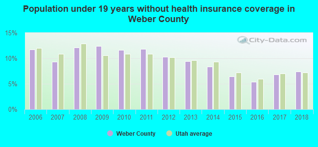 Population under 19 years without health insurance coverage in Weber County