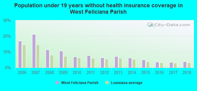 Population under 19 years without health insurance coverage in West Feliciana Parish