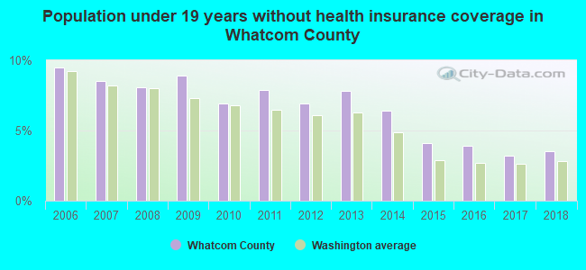 Population under 19 years without health insurance coverage in Whatcom County