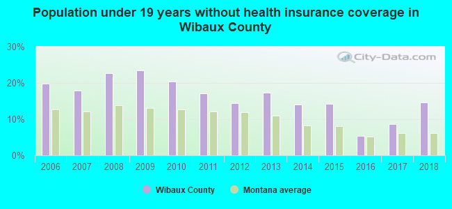Population under 19 years without health insurance coverage in Wibaux County