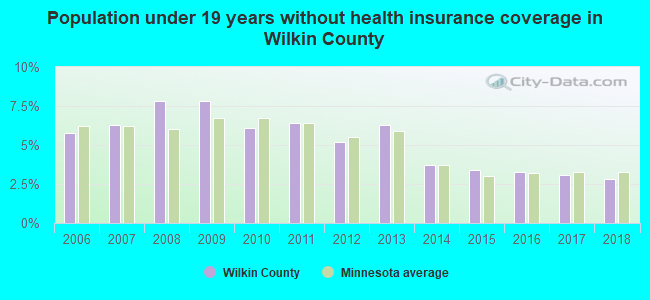 Population under 19 years without health insurance coverage in Wilkin County