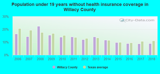 Population under 19 years without health insurance coverage in Willacy County