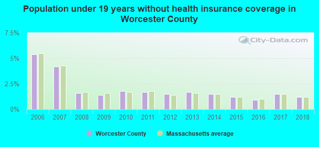 Population under 19 years without health insurance coverage in Worcester County