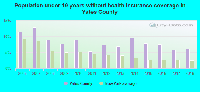 Population under 19 years without health insurance coverage in Yates County