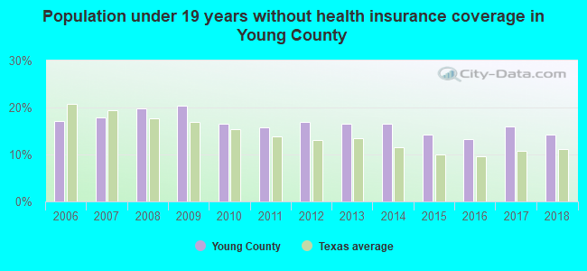 Population under 19 years without health insurance coverage in Young County