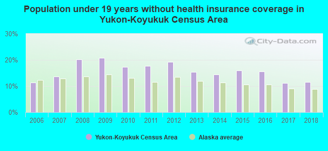 Population under 19 years without health insurance coverage in Yukon-Koyukuk Census Area