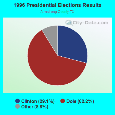 1996 Presidential Elections Results