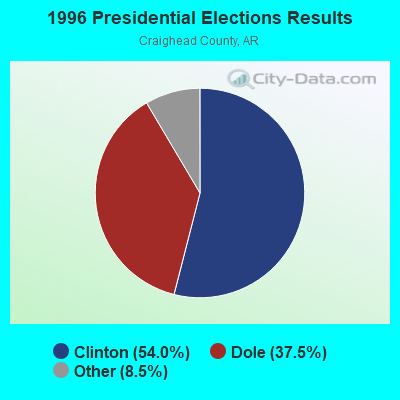 1996 Presidential Elections Results