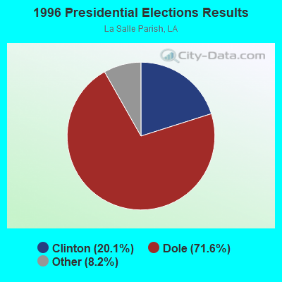 1996 Presidential Elections Results