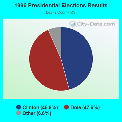 1996 Presidential Elections Results