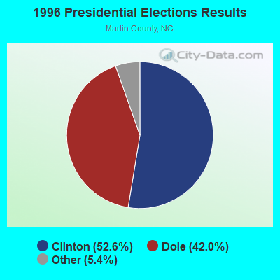 1996 Presidential Elections Results