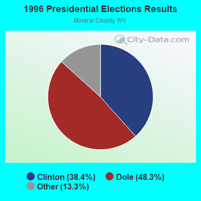 1996 Presidential Elections Results