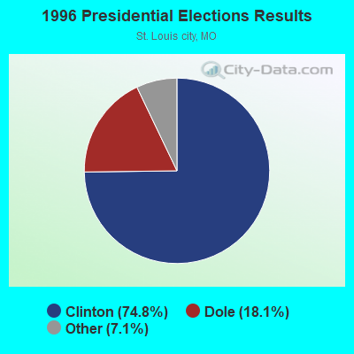 1996 Presidential Elections Results