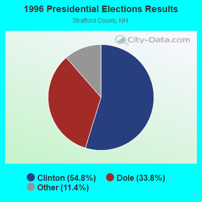 1996 Presidential Elections Results