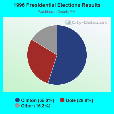 1996 Presidential Elections Results