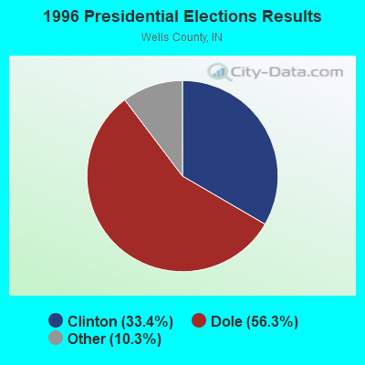 1996 Presidential Elections Results