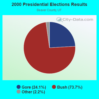 2000 Presidential Elections Results