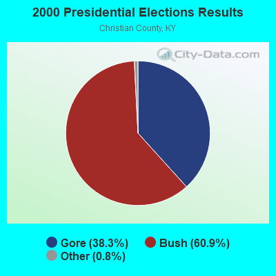 2000 Presidential Elections Results