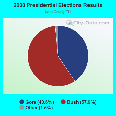 2000 Presidential Elections Results
