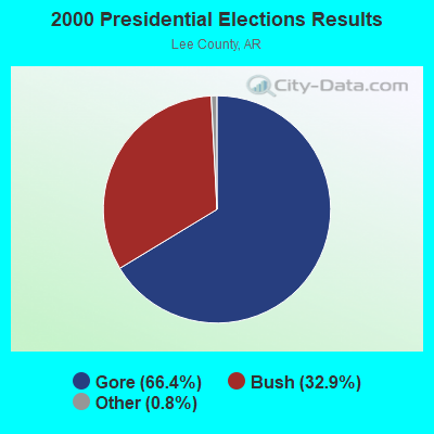 2000 Presidential Elections Results