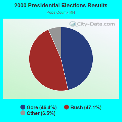 2000 Presidential Elections Results