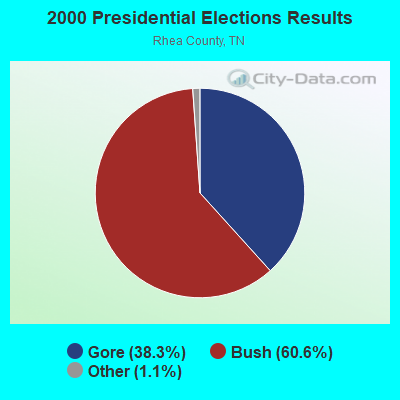 2000 Presidential Elections Results