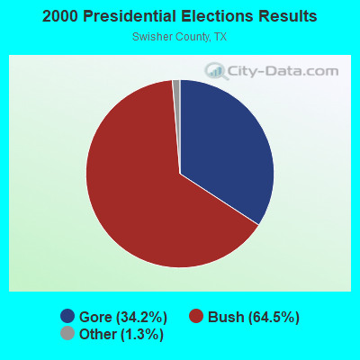 2000 Presidential Elections Results