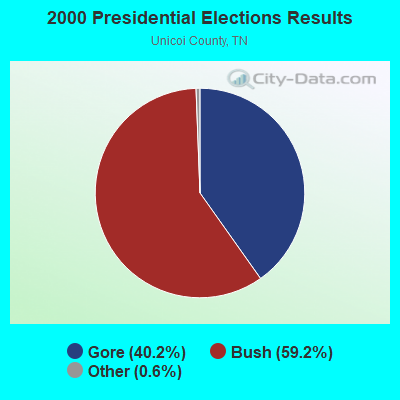 2000 Presidential Elections Results